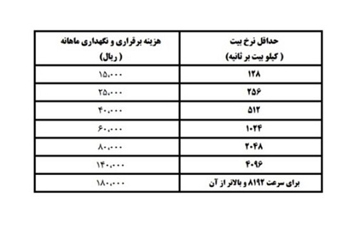 تغییرات تعرفه های اینترنتی از امروز اعمال می شود