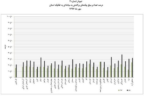 استانهایی که کمترین و بیشترین چک برگشتی را دارند استانهایی که کمترین و بیشترین چک برگشتی را دارند