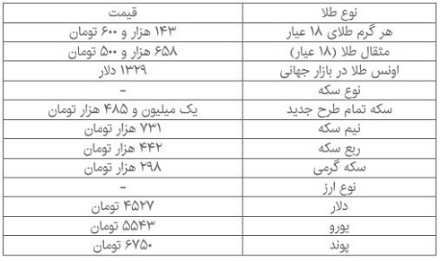 قیمت سکه، طلا و ارز در بازار امروز چهارشنبه 2اسفند ماه96