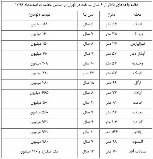 صعود معاملات آپارتمانهای قدیمی بجای نوسازها+جدول قیمت