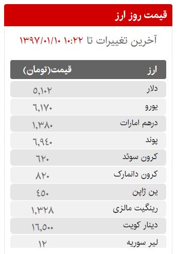 قیمت سکه، طلا و ارز در بازار امروز جمعه 10 فروردین ماه 97
