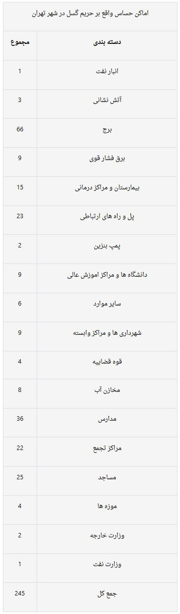 کدام مناطق تهران بر روی گسل هستند؟+جدول کدام مناطق تهران بر روی گسل هستند؟+جدول