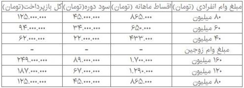 وام مسکن ۴۰ تا ۱۶۰ میلیونی با سود جدید