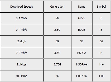 سرعت واقعی اینترنت در شبکه ها 2G - 3G - 4G
